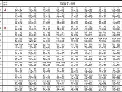 简体字繁体字转换规律